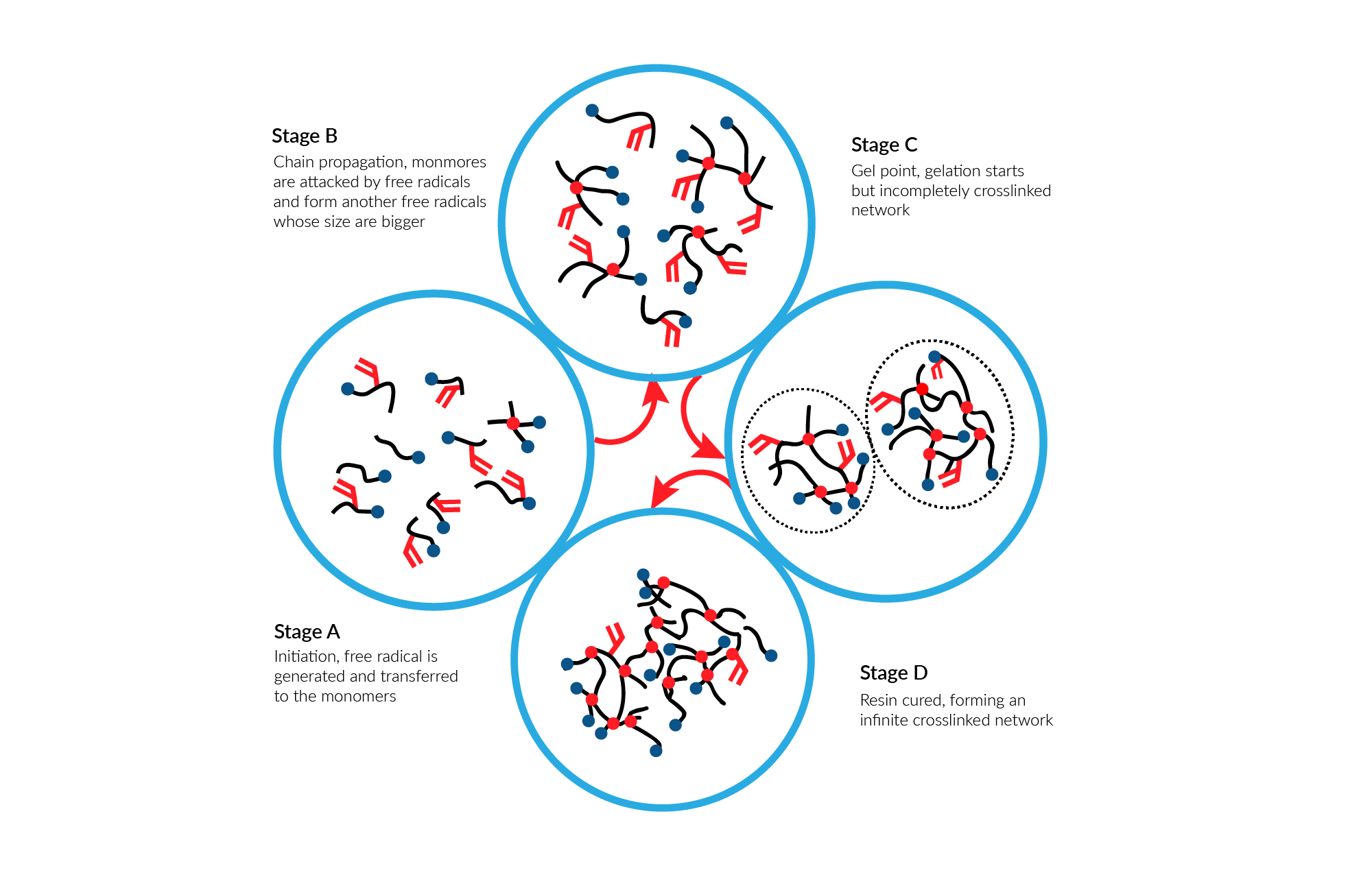 Resin curing process